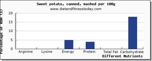 chart to show highest arginine in sweet potato per 100g